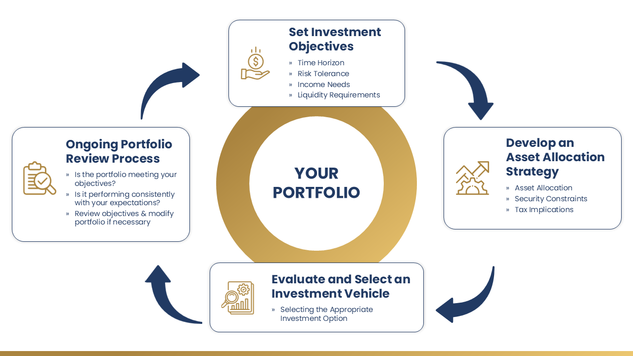 How we manage your portfolio